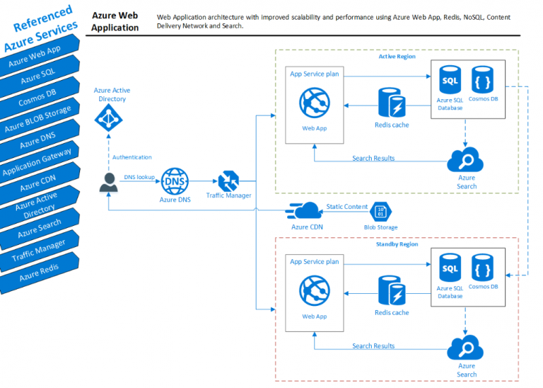 Microsoft Azure | Build your Azure Cloud Environment | Cloud SQL Server