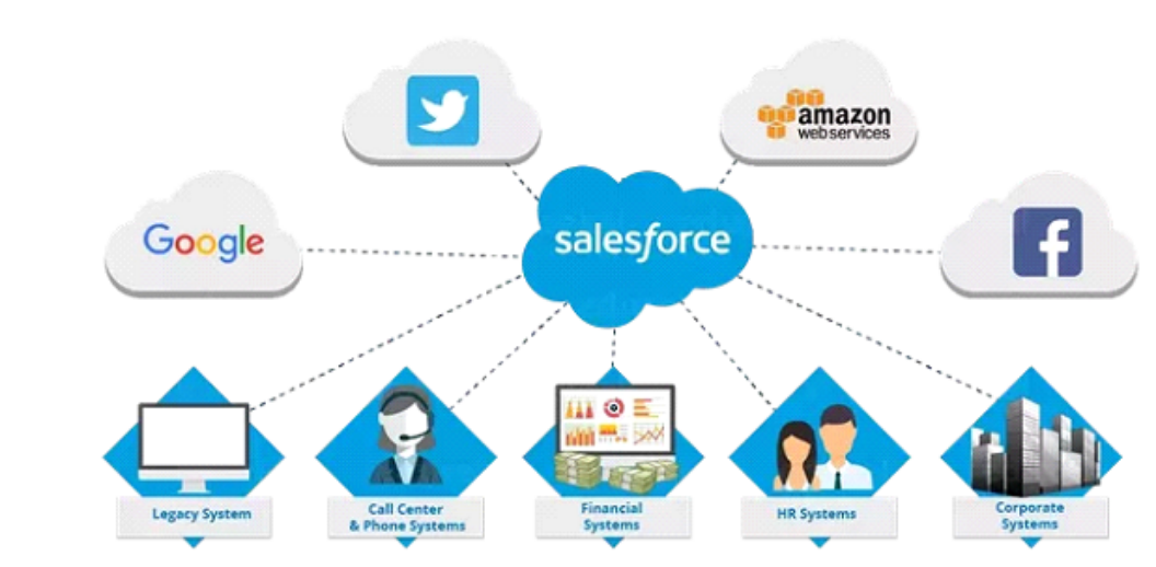 Salesforce application integration